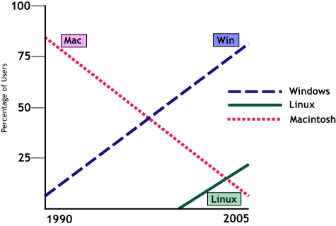 More accessible line chart. Data is same as previous chart, but now uses varied line texture (such as dotted and solid) and labels near each line to convey meaning without relying on color alone.